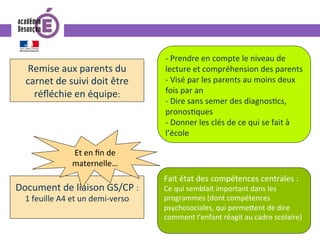 Document	de	liaison	GS/CP	:		
1	feuille	A4	et	un	demi-verso	
	
Fait	état	des	compétences	centrales	:		
Ce	qui	semblait	important	dans	les	
programmes	(dont	compétences	
psychosociales,	qui	perme^ent	de	dire	
comment	l’enfant	réagit	au	cadre	scolaire)	
Remise	aux	parents	du	
carnet	de	suivi	doit	être	
réﬂéchie	en	équipe:		
-	Prendre	en	compte	le	niveau	de	
lecture	et	compréhension	des	parents	
-	Visé	par	les	parents	au	moins	deux	
fois	par	an	
-	Dire	sans	semer	des	diagnos0cs,	
pronos0ques	
-	Donner	les	clés	de	ce	qui	se	fait	à	
l’école	
Et	en	ﬁn	de	
maternelle…	
 