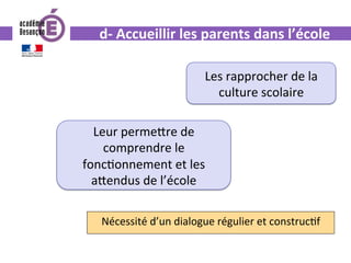 d-	Accueillir	les	parents	dans	l’école	
Les	rapprocher	de	la	
culture	scolaire	
Leur	perme^re	de	
comprendre	le	
fonc0onnement	et	les	
a^endus	de	l’école		
Nécessité	d’un	dialogue	régulier	et	construc0f	
 