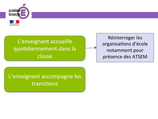 L’enseignant	accueille	
quo0diennement	dans	la	
classe	
Réinterroger	les	
organisa0ons	d’école	
notamment	pour	
présence	des	ATSEM	
L’enseignant	accompagne	les	
transi0ons	
 