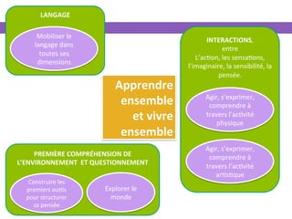 Apprendre		
ensemble	
et	vivre		
ensemble	
LANGAGE	
	
	
	
	
	
	
INTERACTIONS,		
entre		
L’ac0on,	les	sensa0ons,	
l’imaginaire,	la	sensibilité,	la	
pensée.	
	
	
	
	
	
	
	
	
	
	
	
	
PREMIÈRE	COMPRÉHENSION	DE	
L’ENVIRONNEMENT		ET	QUESTIONNEMENT	
	
	
	
Mobiliser	le	
langage	dans	
toutes	ses	
dimensions	
Agir,	s’exprimer,	
comprendre	à	
travers	l’ac0vité	
physique	
Agir,	s’exprimer,	
comprendre	à	
travers	l’ac0vité	
ar0s0que	
Construire	les	
premiers	ou0ls	
pour	structurer	
sa	pensée	
Explorer	le	
monde	
5 DOMAINES
D’APPRENTISSAGE
 