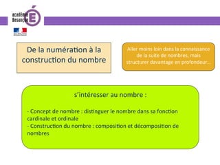 De	la	numéra0on	à	la	
construc0on	du	nombre	
s’intéresser	au	nombre	:		
	
-	Concept	de	nombre	:	dis0nguer	le	nombre	dans	sa	fonc0on	
cardinale	et	ordinale	
-	Construc0on	du	nombre	:	composi0on	et	décomposi0on	de	
nombres	
Aller	moins	loin	dans	la	connaissance	
de	la	suite	de	nombres,	mais	
structurer	davantage	en	profondeur…	
 