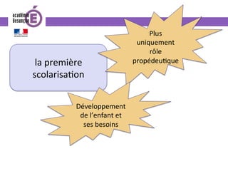 la	première	
scolarisa0on	
Plus	
uniquement	
rôle	
propédeu0que	
Développement	
de	l’enfant	et	
ses	besoins	
 