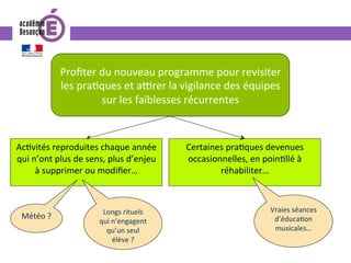 Proﬁter	du	nouveau	programme	pour	revisiter	
les	pra0ques	et	a{rer	la	vigilance	des	équipes	
sur	les	faiblesses	récurrentes	
Ac0vités	reproduites	chaque	année	
qui	n’ont	plus	de	sens,	plus	d’enjeu	
à	supprimer	ou	modiﬁer…		
Météo	?	 Longs	rituels	
qui	n’engagent	
qu’un	seul	
élève	?	
Certaines	pra0ques	devenues	
occasionnelles,	en	poin0llé	à	
réhabiliter…	
Vraies	séances	
d’éduca0on	
musicales…	
 