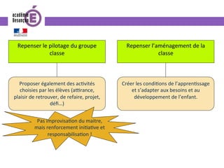 Repenser	le	pilotage	du	groupe	
classe	
Repenser	l’aménagement	de	la	
classe	
Proposer	également	des	ac0vités	
choisies	par	les	élèves	(a{rance,	
plaisir	de	retrouver,	de	refaire,	projet,	
déﬁ…)	
Pas	improvisa0on	du	maitre,	
mais	renforcement	ini0a0ve	et	
responsabilisa0on	!	
Créer	les	condi0ons	de	l’appren0ssage	
et	s’adapter	aux	besoins	et	au	
développement	de	l’enfant.	
 