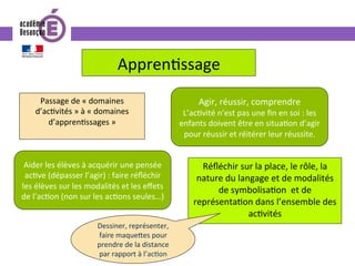Appren0ssage	
Passage	de	«	domaines	
d’ac0vités	»	à	«	domaines	
d’appren0ssages	»	
Agir,	réussir,	comprendre	
L’ac0vité	n’est	pas	une	ﬁn	en	soi	:	les	
enfants	doivent	être	en	situa0on	d’agir	
pour	réussir	et	réitérer	leur	réussite.	
Aider	les	élèves	à	acquérir	une	pensée	
ac0ve	(dépasser	l’agir)	:	faire	réﬂéchir	
les	élèves	sur	les	modalités	et	les	eﬀets	
de	l’ac0on	(non	sur	les	ac0ons	seules…)	
Réﬂéchir	sur	la	place,	le	rôle,	la	
nature	du	langage	et	de	modalités	
de	symbolisa0on		et	de	
représenta0on	dans	l’ensemble	des	
ac0vités	
Dessiner,	représenter,	
faire	maque^es	pour	
prendre	de	la	distance	
par	rapport	à	l’ac0on	
 