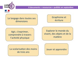 6	documents	«	ressources	»	publiés	en	septembre	
Le	langage	dans	toutes	ses	
dimensions	
Graphisme	et	
écriture	
La	scolarisa0on	des	moins	
de	trois	ans	
Jouer	et	apprendre	
Agir,	s’exprimer,	
comprendre	à	travers	
l’ac0vité	physique	
Explorer	le	monde	du	
vivant,	des	objets	et	de	la	
ma0ère	
 