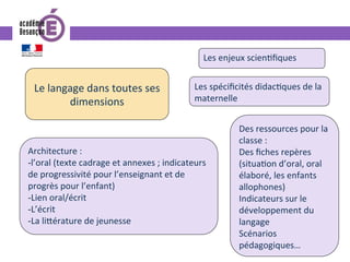 Le	langage	dans	toutes	ses	
dimensions	
Les	enjeux	scien0ﬁques	
Les	spéciﬁcités	didac0ques	de	la	
maternelle	
Architecture	:		
- l’oral	(texte	cadrage	et	annexes	;	indicateurs	
de	progressivité	pour	l’enseignant	et	de	
progrès	pour	l’enfant)	
- Lien	oral/écrit	
- L’écrit	
- La	li^érature	de	jeunesse	
Des	ressources	pour	la	
classe	:	
Des	ﬁches	repères	
(situa0on	d’oral,	oral	
élaboré,	les	enfants	
allophones)	
Indicateurs	sur	le	
développement	du	
langage	
Scénarios	
pédagogiques…	
 