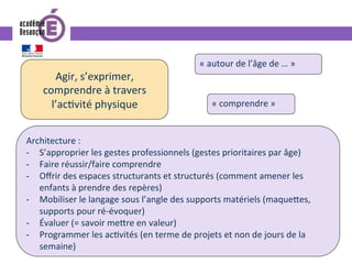 Agir,	s’exprimer,	
comprendre	à	travers	
l’ac0vité	physique	
«	autour	de	l’âge	de	…	»	
«	comprendre	»	
Architecture	:		
-  S’approprier	les	gestes	professionnels	(gestes	prioritaires	par	âge)	
-  Faire	réussir/faire	comprendre	
-  Oﬀrir	des	espaces	structurants	et	structurés	(comment	amener	les	
enfants	à	prendre	des	repères)	
-  Mobiliser	le	langage	sous	l’angle	des	supports	matériels	(maque^es,	
supports	pour	ré-évoquer)	
-  Évaluer	(=	savoir	me^re	en	valeur)	
-  Programmer	les	ac0vités	(en	terme	de	projets	et	non	de	jours	de	la	
semaine)	
 