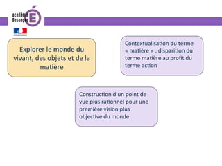 Explorer	le	monde	du	
vivant,	des	objets	et	de	la	
ma0ère	
Contextualisa0on	du	terme	
«	ma0ère	»	:	dispari0on	du	
terme	ma0ère	au	proﬁt	du	
terme	ac0on	
Construc0on	d’un	point	de	
vue	plus	ra0onnel	pour	une	
première	vision	plus	
objec0ve	du	monde	
 