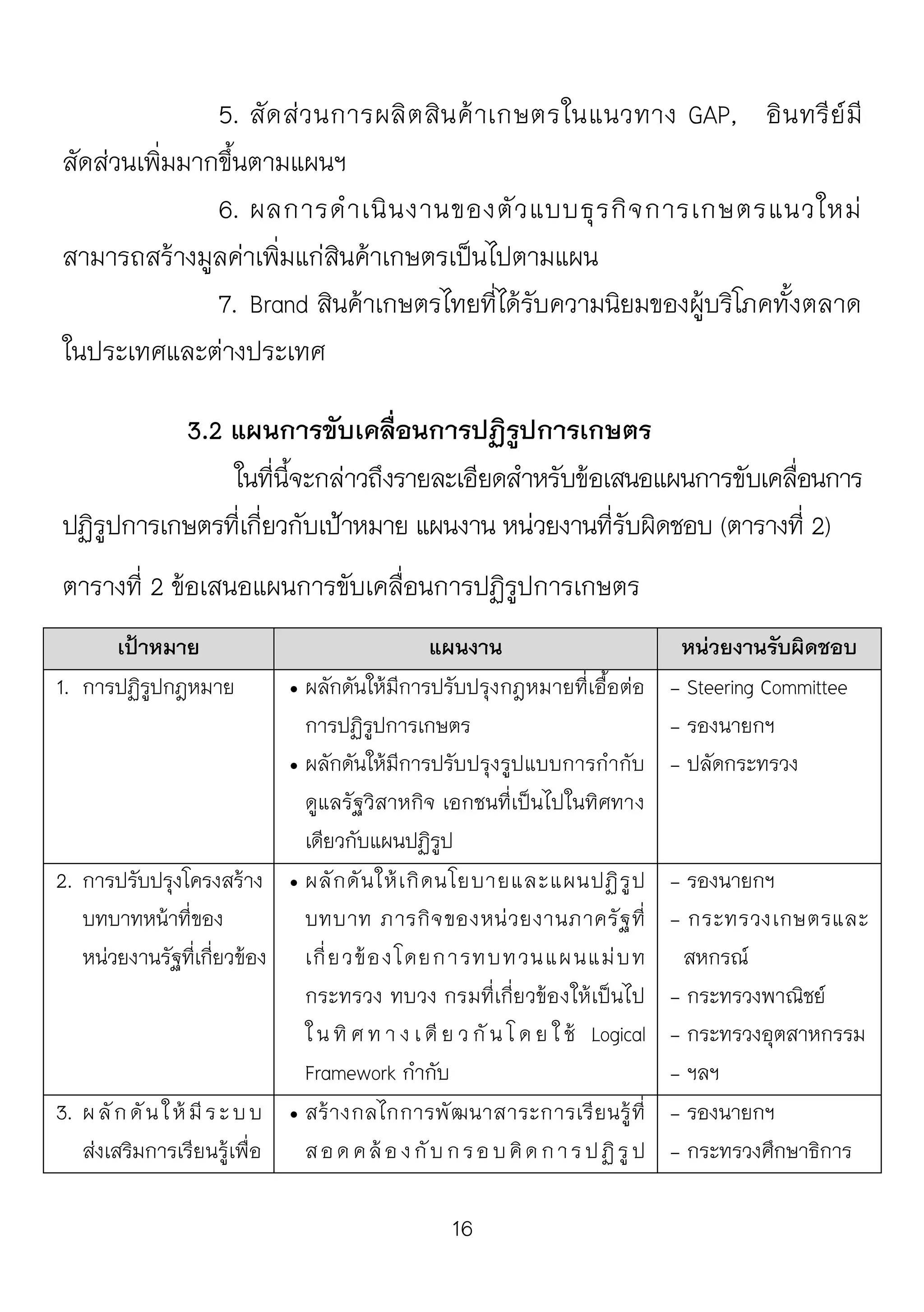 16
5. สัดส่วนการผลิตสินค้าเกษตรในแนวทาง GAP, อินทรีย์มี
สัดส่วนเพิ่มมากขึ้นตามแผนฯ
6. ผลการดาเนินงานของตัวแบบธุรกิจการเกษตรแนวใหม่
สามารถสร้างมูลค่าเพิ่มแก่สินค้าเกษตรเป็นไปตามแผน
7. Brand สินค้าเกษตรไทยที่ได้รับความนิยมของผู้บริโภคทั้งตลาด
ในประเทศและต่างประเทศ
3.2 แผนการขับเคลื่อนการปฏิรูปการเกษตร
ในที่นี้จะกล่าวถึงรายละเอียดสาหรับข้อเสนอแผนการขับเคลื่อนการ
ปฏิรูปการเกษตรที่เกี่ยวกับเป้าหมาย แผนงาน หน่วยงานที่รับผิดชอบ (ตารางที่ 2)
ตารางที่ 2 ข้อเสนอแผนการขับเคลื่อนการปฏิรูปการเกษตร
เป้าหมาย แผนงาน หน่วยงานรับผิดชอบ
1. การปฏิรูปกฎหมาย  ผลักดันให้มีการปรับปรุงกฎหมายที่เอื้อต่อ
การปฏิรูปการเกษตร
 ผลักดันให้มีการปรับปรุงรูปแบบการกากับ
ดูแลรัฐวิสาหกิจ เอกชนที่เป็นไปในทิศทาง
เดียวกับแผนปฏิรูป
- Steering Committee
- รองนายกฯ
- ปลัดกระทรวง
2. การปรับปรุงโครงสร้าง
บทบาทหน้าที่ของ
หน่วยงานรัฐที่เกี่ยวข้อง
 ผลักดันให้เกิดนโยบายและแผนปฏิรูป
บทบาท ภารกิจของหน่วยงานภาครัฐที่
เกี่ยวข้องโดยการทบทวนแผนแม่บท
กระทรวง ทบวง กรมที่เกี่ยวข้องให้เป็นไป
ใ น ทิ ศ ท า ง เ ดี ย ว กั น โ ด ย ใ ช้ Logical
Framework กากับ
- รองนายกฯ
- กระทรวงเกษตรและ
สหกรณ์
- กระทรวงพาณิชย์
- กระทรวงอุตสาหกรรม
- ฯลฯ
3. ผลักดันให้มีระบบ
ส่งเสริมการเรียนรู้เพื่อ
 สร้างกลไกการพัฒนาสาระการเรียนรู้ที่
สอดคล้อ งกับกรอ บคิดการปฏิรูป
- รองนายกฯ
- กระทรวงศึกษาธิการ
 