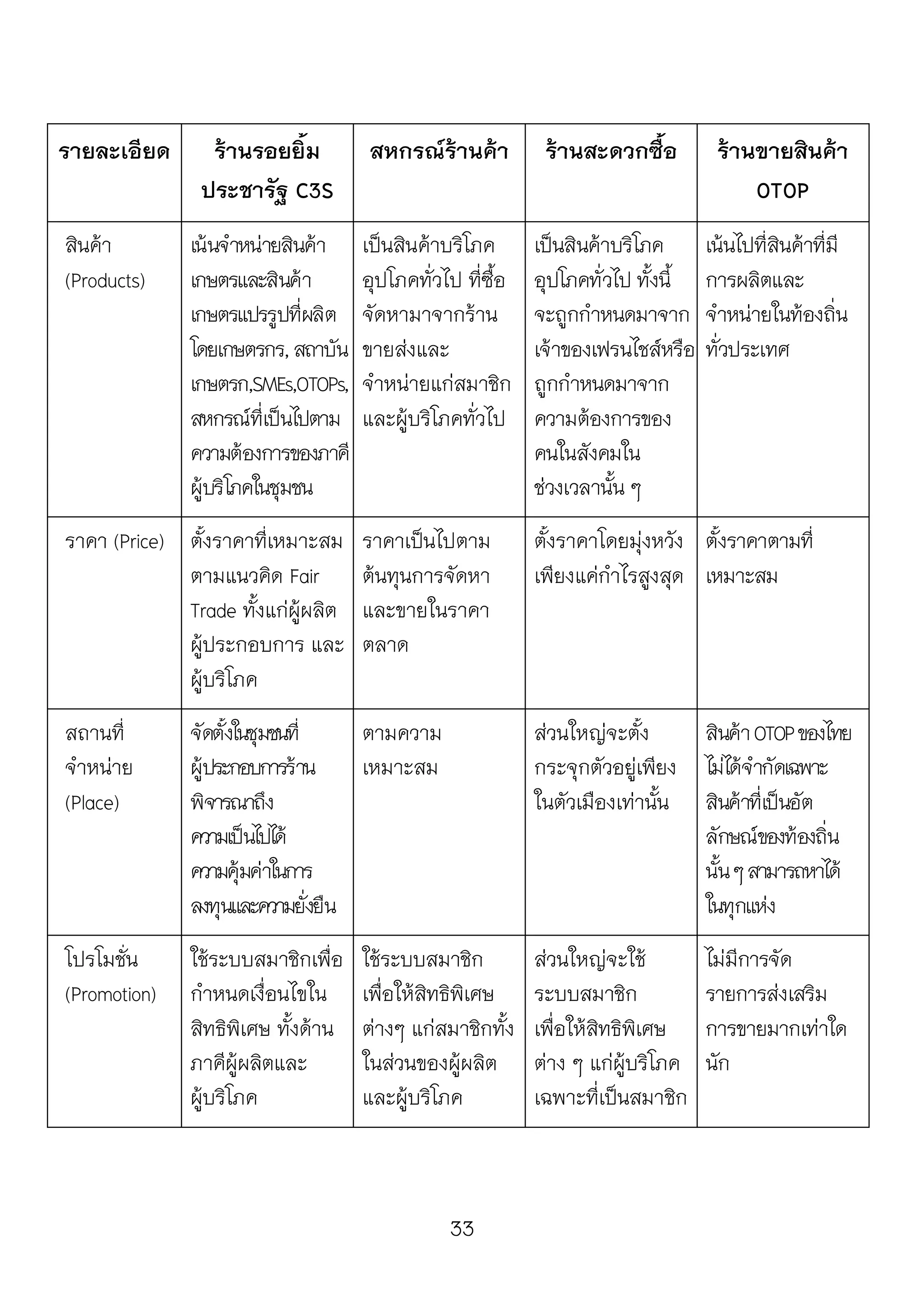 33
รายละเอียด ร้านรอยยิ้ม
ประชารัฐ C3S
สหกรณ์ร้านค้า ร้านสะดวกซื้อ ร้านขายสินค้า
OTOP
สินค้า
(Products)
เน้นจาหน่ายสินค้า
เกษตรและสินค้า
เกษตรแปรรูปที่ผลิต
โดยเกษตรกร,สถาบัน
เกษตรก,SMEs,OTOPs,
สหกรณ์ที่เป็นไปตาม
ความต้องการของภาคี
ผู้บริโภคในชุมชน
เป็นสินค้าบริโภค
อุปโภคทั่วไป ที่ซื้อ
จัดหามาจากร้าน
ขายส่งและ
จาหน่ายแก่สมาชิก
และผู้บริโภคทั่วไป
เป็นสินค้าบริโภค
อุปโภคทั่วไป ทั้งนี้
จะถูกกาหนดมาจาก
เจ้าของเฟรนไชส์หรือ
ถูกกาหนดมาจาก
ความต้องการของ
คนในสังคมใน
ช่วงเวลานั้น ๆ
เน้นไปที่สินค้าที่มี
การผลิตและ
จาหน่ายในท้องถิ่น
ทั่วประเทศ
ราคา (Price) ตั้งราคาที่เหมาะสม
ตามแนวคิด Fair
Trade ทั้งแก่ผู้ผลิต
ผู้ประกอบการ และ
ผู้บริโภค
ราคาเป็นไปตาม
ต้นทุนการจัดหา
และขายในราคา
ตลาด
ตั้งราคาโดยมุ่งหวัง
เพียงแค่กาไรสูงสุด
ตั้งราคาตามที่
เหมาะสม
สถานที่
จาหน่าย
(Place)
จัดตั้งในชุมชนที่
ผู้ประกอบการร้าน
พิจารณาถึง
ความเป็นไปได้
ความคุ้มค่าในการ
ลงทุนและความยั่งยืน
ตามความ
เหมาะสม
ส่วนใหญ่จะตั้ง
กระจุกตัวอยู่เพียง
ในตัวเมืองเท่านั้น
สินค้าOTOPของไทย
ไม่ได้จากัดเฉพาะ
สินค้าที่เป็นอัต
ลักษณ์ของท้องถิ่น
นั้นๆสามารถหาได้
ในทุกแห่ง
โปรโมชั่น
(Promotion)
ใช้ระบบสมาชิกเพื่อ
กาหนดเงื่อนไขใน
สิทธิพิเศษ ทั้งด้าน
ภาคีผู้ผลิตและ
ผู้บริโภค
ใช้ระบบสมาชิก
เพื่อให้สิทธิพิเศษ
ต่างๆ แก่สมาชิกทั้ง
ในส่วนของผู้ผลิต
และผู้บริโภค
ส่วนใหญ่จะใช้
ระบบสมาชิก
เพื่อให้สิทธิพิเศษ
ต่าง ๆ แก่ผู้บริโภค
เฉพาะที่เป็นสมาชิก
ไม่มีการจัด
รายการส่งเสริม
การขายมากเท่าใด
นัก
 