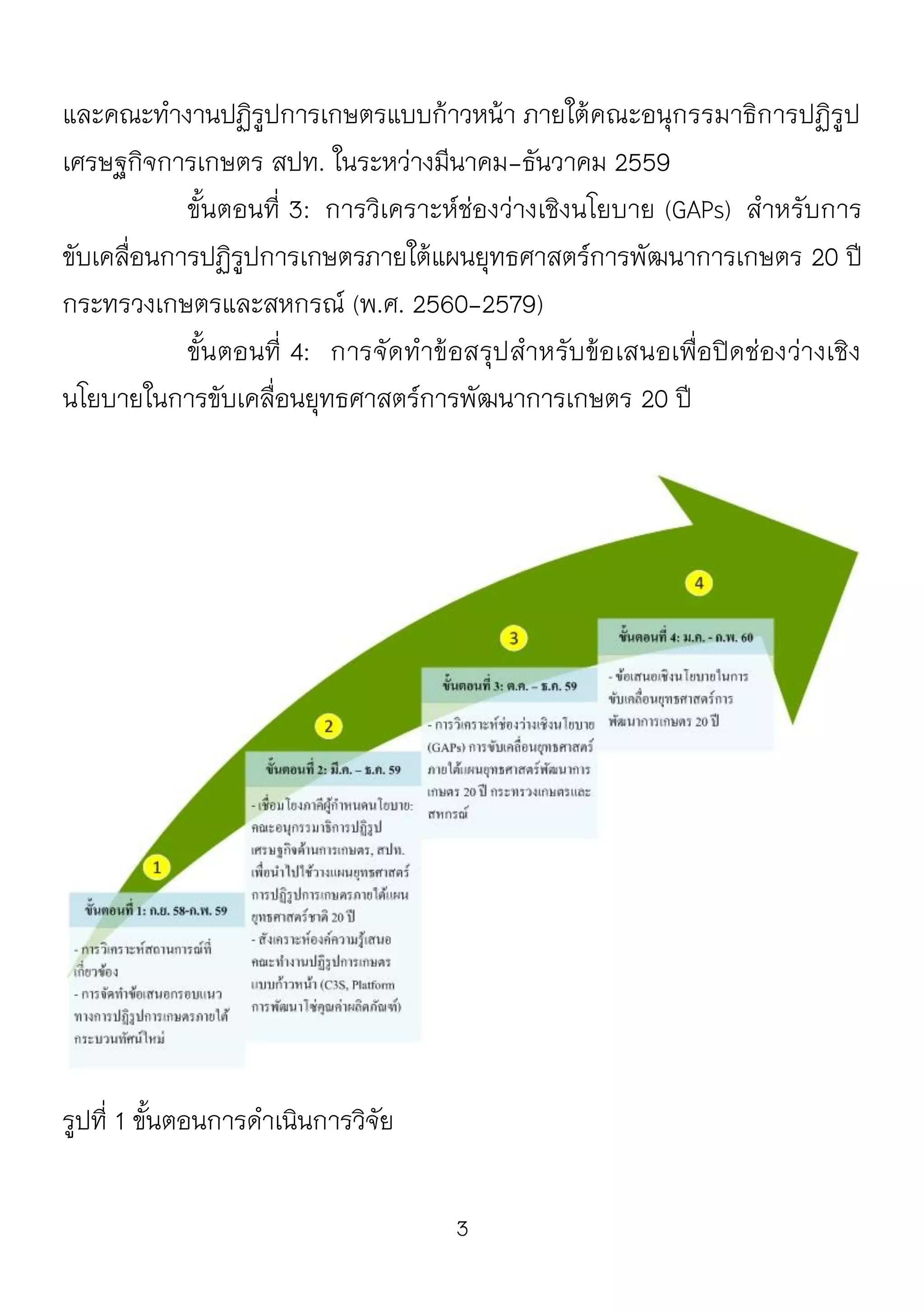 3
และคณะทางานปฏิรูปการเกษตรแบบก้าวหน้า ภายใต้คณะอนุกรรมาธิการปฏิรูป
เศรษฐกิจการเกษตร สปท. ในระหว่างมีนาคม-ธันวาคม 2559
ขั้นตอนที่ 3: การวิเคราะห์ช่องว่างเชิงนโยบาย (GAPs) สาหรับการ
ขับเคลื่อนการปฏิรูปการเกษตรภายใต้แผนยุทธศาสตร์การพัฒนาการเกษตร 20 ปี
กระทรวงเกษตรและสหกรณ์ (พ.ศ. 2560-2579)
ขั้นตอนที่ 4: การจัดทาข้อสรุปสาหรับข้อเสนอเพื่อปิดช่องว่างเชิง
นโยบายในการขับเคลื่อนยุทธศาสตร์การพัฒนาการเกษตร 20 ปี
รูปที่ 1 ขั้นตอนการดาเนินการวิจัย
 