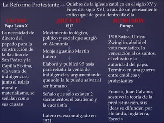 La Reforma Protestante       Quiebre de la iglesia católica en el siglo XV y
                             Fines del siglo XVI, a raíz de un pensamiento
                             crítico que de gesta dentro de ella
  CAUSAS                  ¿QUÉ FUE?                  SU DIFUSIÓN
 Papa León X                  1517                        Europa
La necesidad de    Movimiento teológico,
dinero del         político y social que surgió     1518 Suiza, Ulrico
papado para la     en Alemania                      Zwinglio, abolió el
construcción de                                     voto monástico, la
                   Monje agustino Martin            veneración al os santos,
la Basílica de     Lutero
San Pedro y la                                      el celibato y la
Capilla Sixtina,   Elaboró y publicó 95 tesis       autoridad del papa.
vía venta de       para rebatir la venta de         Termino en una guerra
indulgencias,      indulgencias, argumentando       entre católicos y
junto el relajo    que solo la fe puede salvar al   protestantes
moral y            ser humano
materialismo, se                                    Francia, Juan Calvino,
                   Señalo que solo existen 2
señalan como                                        sostuvo la teoría de la
                   sacramentos: el bautismo y
sus causas                                          predestinación, sus
                   la eucaristía
                                                    ideas se difunden por
                   Lutero es excomulgado en         Holanda, Inglaterra,
                   1521                             Escocia
 