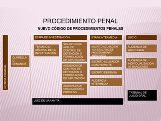 PROCEDIMIENTO PENAL
NUEVO CÓDIGO DE PROCEDIMIENTOS PENALES
QUERELLA
O
DENUNCIA
ETAPA DE INVESTIGACIÓN ETAPA INTERMEDIA JUICIO
NOTICIACRIMINAL
TÉRMINO O
ARCHIVO DE LA
INVESTIGACIÓN
SOLICITUD DE
AUD. DE
CONTROL DE
DETENCIÓN O
FORMULACIÓN
DE IMPUTACIÓN
AUDIENCIA DE
CONTROL DE
DETENCIÓN O
FORMULACIÓN
DE IMPUTACIÓN
AUDIENCIA DE
VINCULACIÓN A
PROCESO
ESCRITO ACUSACIÓN
Y/O SOLICITUD DE
PROCEDIMIENTO
ABREVIADO
ESCRITO ACUSADOR
COADYUVANTE
ESCRITO DEFENSA
AUDIENCIA
INTERMEDIA
AUDIENCIA DE
JUICIO ORAL
AUDIENCIA DE
INDIVIDUALIZACIÓN
DE SANCIONES
TRIBUNAL DE
JUICIO ORAL
JUEZ DE GARANTÍA
 