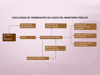 FACULTADES DE TERMINACIÓN DE CASOS DEL MINISTERIO PÚBLICO
NO INICIO DE
INVESTIGACIÓN
INICIA
CRITERIOS DE
OPORTUNIDAD
CONTROL DE
DETENCIÓN JUEZ
GARANTÍA
FORMULACIÓN DE LA
IMPUTACIÓN
NO EJERCICIO DE LA
ACCIÓN PENAL
QUERELLA
O
DENUNCIA
ARCHIVO TEMPORAL
REAPERTURA
INVESTIGACIÓN
INVESTIGACIÓN PREVIA
 