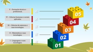 I – Linguagens e suas
tecnologias.
II – Matemática e suas
tecnologias.
III – Ciências da natureza e
suas tecnologias.
IV – Ciências humanas e sociais
aplicadas.
V – Formação técnica e
profissional.
 