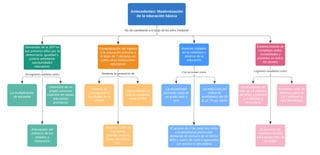 Ha ido cambiando a lo largo de los años mediante
Logrando resultados como
Se lograron cambios como
Con acciones como
Mediante la generación de
Antecedentes: Modernización
de la educación básica
Demandas de la SEP en
sus primeros años por la
democracia, igualdad y
justicia anhelando
oportunidades
educativas
Generalización del ingreso
a la educación primaria a
lo largo de 7 décadas así
como otras instituciones
educativas
Avances notables
en la cobertura y
alcance de la
educación
Establecimiento de
complejas redes,
modalidades y
planteles en todos
los niveles
La multiplicación
de escuelas
Articulación del
esfuerzo de los
estados y
municipios
Obtención de un
amplio concurso
colectivo en tareas
educativas
prioritarias
Centros de
investigación y
facultades en la
UNAM
Museos, salas de
conciertos,
galerias, teatros,
casas de cultura,
etc.
Universidades en
toda la república
como el IPN
La escolaridad
promedio pasó de
un grado más a
seis
El acceso de 2 de cada tres niños
a la enseñanza preescolar,
demanda de primaria de al menos
90% y cuatro de cada 5 egresados
con acceso a secundaria
La reducción del
índice de
analfabetos del 68
al 12.74 por ciento
La inscripción de
más de 14 millones
de niños a primaria
y 4 millones a
secundaria
El aumento de
maestros de 419
mil a pocao más de
un millón
El número total de
alumnos pasó de
13.7 millones a
casi 26 millones
 