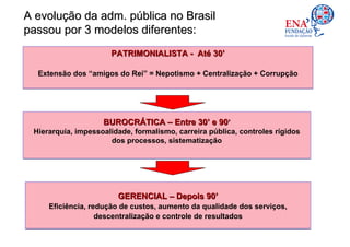 A evolução da adm. pública no Brasil
passou por 3 modelos diferentes:
                      PATRIMONIALISTA - Até 30’
                                        Até 30’

  Extensão dos “amigos do Rei” = Nepotismo + Centralização + Corrupção




                    BUROCRÁTICA         30’
                    BUROCRÁTICA – Entre 30’ e 90’
 Hierarquia, impessoalidade, formalismo, carreira pública, controles rígidos
                      dos processos, sistematização




                        GERENCIAL – Depois 90’
                                           90’
     Eficiência, redução de custos, aumento da qualidade dos serviços,
                   descentralização e controle de resultados
 