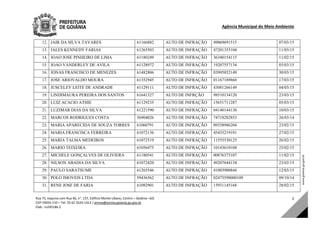 Agência Municipal do Meio Ambiente 
Rua 75, esquina com Rua 66, n°. 137, Edifício Monte Líbano, Centro – Goiânia –GO 
CEP:74055‐110 – Tel: 55 62 3524‐1412 / amma@amma.goiania.go.gov.br 
Elab.: m245186‐2 
2 
12. JAIR DA SILVA TAVARES 61166882 AUTO DE INFRAÇÃO 49069691515 07/03/15
13. JALES KENNEDY FARIAS 61265503 AUTO DE INFRAÇÃO 47201355104 11/03/15
14. JOAO JOSE PINHEIRO DE LIMA 61180249 AUTO DE INFRAÇÃO 36340154115 11/02/15
15. JOAO VANDERLEY DE AVILA 61128972 AUTO DE INFRAÇÃO 19207557134 03/03/15
16. JONAS FRANCISCO DE MENEZES 61482806 AUTO DE INFRAÇÃO 03995852149 30/03/15
17. JOSE ARIOVALDO MOURA 61352945 AUTO DE INFRAÇÃO 01167189868 17/03/15
18. JUSCELEY LEITE DE ANDRADE 61129111 AUTO DE INFRAÇÃO 43081266149 04/03/15
19. LINDIMAURA PEREIRA DOS SANTOS 61641327 AUTO DE INFRÇÃO 98510134120 23/03/15
20. LUIZ ACACIO ATHIE 61129235 AUTO DE INFRAÇÃO 15651711287 05/03/15
21. LUZIMAR DIAS DA SILVA 61221590 AUTO DE INFRAÇÃO 04140144130 10/03/15
22. MARCOS RODRIGUES COSTA 56904026 AUTO DE INFRAÇÃO 74718282853 26/03/14
23. MARIA APARECIDA DE SOUZA TORRES 61060791 AUTO DE INFRAÇÃO 09358986204 23/02/15
24. MARIA FRANCISCA FERREIRA 61072136 AUTO DE INFRAÇÃO 45435219191 27/02/15
25. MARIA TALMA MEDEIROS 61072519 AUTO DE INFRAÇÃO 11555530125 26/02/15
26. MARIO TEIXEIRA 61056475 AUTO DE INFRAÇÃO 10143610104 25/02/15
27. MICHELE GONÇALVES DE OLIVIERA 61180541 AUTO DE INFRAÇÃO 00876375107 11/02/15
28. NILSON ABADIA DA SILVA 61072420 AUTO DE INFRAÇÃO 49207644134 23/02/15
29. PAULO SARATSUME 61265546 AUTO DE INFRAÇÃO 41003900844 12/03/15
30. POLO IMOVEIS LTDA 59436562 AUTO DE INFRAÇÃO 02475598000109 09/10/14
31. RENE JOSE DE FARIA 61092901 AUTO DE INFRAÇÃO 15931145168 28/02/15
DOM Eletrônico Edição Nº 6094, de 03 de junho de 2015. Página 238 de 250
Prefeitura de Goiânia/ Secretaria Municipal da Casa Civil Assinado Digitalmente: www.goiania.go.gov.br
 