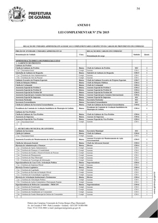 Palácio das Campinas Venerando de Freitas Borges (Paço Municipal)
Av. do Cerrado nº 999 - Park Lozandes - Goiânia - GO CEP 74.884-900
Fone: 55 62 3524.3004 | e-mail: paulogarcia@goiania.go.gov.br
54
ANEXO I
LEI COMPLEMENTAR Nº 276/ 2015
RELAÇÃO DE UNIDADES ADMINISTRATIVAS BÁSICAS E COMPLEMENTARES E RESPECTIVOS CARGOS DE PROVIMENTO EM COMISSÃO
ÓRGÃO OU ENTIDADE/ UNIDADES ADMISTRATIVAS RELAÇÃO DOS CARGOS EM COMISSÃO
Denominação da Unidade Class.
Denominação do cargo
Símbolo Quant.
ADMINISTRAÇÃO DIRETA DO PODER EXECUTIVO
1 - GABINETE DO PREFEITO
Gabinete do Prefeito
Chefia de Gabinete do Prefeito Básica Chefe de Gabinete do Prefeito SEC 1
a) Secretaria-Geral Compl. Gerente CDI-1 4
Subchefia de Gabinete de Despacho Básica Subchefe de Gabinete de Despacho CDS-5 1
a) Gerência de Atos Administrativos Compl. Gerente CDI-1 1
b) Gerência de Atos de Pessoal Compl. Gerente CDI-1 1
Gabinete Executivo de Projetos Especiais Básica Chefe do Gabinete Executivo de Projetos Especiais CDS-7 2
Chefia de Relações Públicas Básica Chefe de Relações Públicas CDS-4 1
Chefia de Cerimonial Básica Chefe de Cerimonial CDS-4 1
Assessoria Especial do Prefeito I Básica Assessor Especial do Prefeito I CDS-3 3
Assessoria Especial do Prefeito II Básica Assessor Especial do Prefeito II CDS-4 3
Assessoria Especial do Prefeito III Básica Assessor Especial do Prefeito III CDS-5 2
Assessoria Especial para Assuntos Internacionais Básica Assessor Especial para Assuntos Internacionais CDS-6 1
Assessoria Especial de Imprensa Básica Assessor Especial de Imprensa SEC 1
Secretaria Particular Básica Secretário Particular SEC 1
Secretaria Extraordinária Básica Secretário Extraordinário SEC 3
Chefia de Gabinete da Secretaria Extraordinária Básica Chefe de Gabinete da Secretaria Extraordinária CDS-6 3
Presidência da Comissão de Avaliação Imobiliária do Município de Goiânia Básica
Presidente da Comissão de Avaliação Imobiliária do
Município de Goiânia
CDS-4 1
Gabinete do Vice-Prefeito
Chefia de Gabinete do Vice-Prefeito Básica Chefe de Gabinete do Vice-Prefeito CDS-6 1
Assessoria de Imprensa Básica Assessor de Imprensa CDS-6 1
Assessoria Especial do Vice-Prefeito Básica Assessor Especial do Vice-Prefeito CDS-4 1
a) Secretaria-Geral Compl. Gerente CDI-1 2
2 - SECRETARIA MUNICIPAL DE GOVERNO
Gabinete do Secretário Básica Secretário Municipal SEC 1
Chefia de Gabinete Básica Chefe de Gabinete CDS-6 1
a) Secretaria-Geral Compl. Gerente CDI-1 1
Assessoria Executiva de Monitoramento de Ação Governamental Básica
Assessor Executivo de Monitoramento de Ação
Governamental
CDS-5 1
Chefia da Advocacia Setorial Básica Chefe da Advocacia Setorial CDS-4 1
Diretoria de Administração e Finanças Básica Diretor CDS-4 1
a) Gerência de Apoio Administrativo Compl. Gerente CDI-1 1
b) Gerência de Finanças e Contabilidade Compl. Gerente CDI-1 1
c) Gerência de Gestão e Desenvolvimento de Pessoas Compl. Gerente CDI-1 1
d) Gerência de Planejamento Compl. Gerente CDI-1 1
e) Gerência do Paço Municipal Compl. Gerente CDI-1 1
f) Gerência de Tecnologia da Informação Compl. Gerente CDI-1 1
Superintendência da Casa Civil e Articulação Política Básica Superintendente CDS-6 1
a) Gerência de Imprensa Oficial Compl. Gerente CDI-1 1
Diretoria Técnico-Legislativa Básica Diretor CDS-4 1
a) Gerência de Legislação Compl. Gerente CDI-1 1
b) Gerência de Revisão de Redação Oficial Compl. Gerente CDI-1 1
c) Gerência de Consolidação Legislativa Compl. Gerente CDI-1 1
Diretoria de Articulação Institucional e Parlamentar Básica Diretor CDS-4 1
a) Gerência de Articulação Política Compl. Gerente CDI-1 1
b) Gerência de Ações Comunitária e Participação Popular Compl. Gerente CDI-1 1
Superintendência de Defesa do Consumidor - PROCON Básica Superintendente CDS-6 1
a) Gerência de Fiscalização Compl. Gerente CDI-1 1
b) Gerência de Pesquisa e Cálculo Compl. Gerente CDI-1 1
c) Gerência de Atendimento ao Consumidor Compl. Gerente CDI-1 1
d) Gerência do Fundo Municipal de Defesa do Consumidor Compl. Gerente CDI-1 1
DOM Eletrônico Edição Nº 6094, de 03 de junho de 2015. Página 55 de 250
Prefeitura de Goiânia/ Secretaria Municipal da Casa Civil Assinado Digitalmente: www.goiania.go.gov.br
 