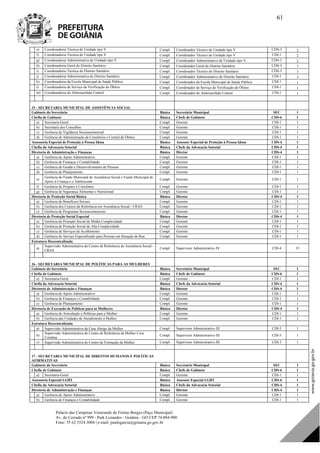 Palácio das Campinas Venerando de Freitas Borges (Paço Municipal)
Av. do Cerrado nº 999 - Park Lozandes - Goiânia - GO CEP 74.884-900
Fone: 55 62 3524.3004 | e-mail: paulogarcia@goiania.go.gov.br
61
e) Coordenadoria Técnica de Unidade tipo V Compl. Coordenador Técnico de Unidade tipo V CDS-3 2
f) Coordenadoria Técnica de Unidade tipo V Compl. Coordenador Técnico de Unidade tipo V CDI-1 2
g) Coordenadoria Administrativa de Unidade tipo V Compl. Coordenador Administrativo de Unidade tipo V CDS-1 2
h) Coordenadoria Geral do Distrito Sanitário Compl. Coordenador Geral do Distrito Sanitário CDS-3 7
i) Coordenadoria Técnica do Distrito Sanitário Compl. Coordenador Técnico do Distrito Sanitário CDS-3 3
j) Coordenadoria Administrativa do Distrito Sanitário Compl. Coordenador Administrativo do Distrito Sanitário CDI-1 3
k) Coordenadoria da Escola Municipal de Saúde Pública Compl. Coordenador da Escola Municipal de Saúde Pública CDI-1 1
l) Coordenadoria de Serviço de Verificação de Óbitos Compl. Coordenador de Serviço de Verificação de Óbitos CDI-1 1
m) Coordenadoria do Almoxarifado Central Compl. Coordenador do Almoxarifado Central CDI-1 1
15 - SECRETARIA MUNICIPAL DE ASSISTÊNCIA SOCIAL
Gabinete do Secretário Básica Secretário Municipal SEC 1
Chefia de Gabinete Básica Chefe de Gabinete CDS-6 1
a) Secretaria-Geral Compl. Gerente CDI-1 1
b) Secretaria dos Conselhos Compl. Gerente CDI-1 1
c) Gerência de Vigilância Socioassistencial Compl. Gerente CDI-1 1
d) Gerência de Administração de Cemitérios e Central de Óbitos Compl. Gerente CDI-1 1
Assessoria Especial de Proteção à Pessoa Idosa Básica Assessor Especial de Proteção à Pessoa Idosa CDS-4 1
Chefia da Advocacia Setorial Básica Chefe da Advocacia Setorial CDS-4 1
Diretoria de Administração e Finanças Básica Diretor CDS-4 1
a) Gerência de Apoio Administrativo Compl. Gerente CDI-1 1
b) Gerência de Finanças e Contabilidade Compl. Gerente CDI-1 1
c) Gerência de Gestão e Desenvolvimento de Pessoas Compl. Gerente CDI-1 1
d) Gerência de Planejamento Compl. Gerente CDI-1 1
e)
Gerência do Fundo Municipal de Assistência Social e Fundo Municipal de
Apoio à Criança e o Adolescente
Compl. Gerente CDI-1 1
f) Gerência de Projetos e Convênios Compl. Gerente CDI-1 1
g) Gerência de Segurança Alimentar e Nutricional Compl. Gerente CDI-1 1
Diretoria de Proteção Social Básica Básica Diretor CDS-4 1
a) Gerência de Benefícios Sociais Compl. Gerente CDI-1 1
b) Gerência dos Centros de Referência em Assistência Social - CRAS Compl. Gerente CDI-1 1
c) Gerência de Programas Socioassistenciais Compl. Gerente CDI-1 1
Diretoria de Proteção Social Especial Básica Diretor CDS-4 1
a) Gerência de Proteção Social de Média Complexidade Compl. Gerente CDI-1 1
b) Gerência de Proteção Social de Alta Complexidade Compl. Gerente CDI-1 1
c) Gerência de Serviços de Acolhimento Compl. Gerente CDI-1 1
d) Gerência do Serviço Especializado para Pessoas em Situação de Rua Compl. Gerente CDI-1 1
Estrutura Descentralizada
a)
Supervisão Administrativa do Centro de Referência de Assistência Social -
CRAS
Compl. Supervisor Administrativo IV CDI-4 15
16 - SECRETARIA MUNICIPAL DE POLÍTICAS PARA AS MULHERES
Gabinete do Secretário Básica Secretário Municipal SEC 1
Chefia de Gabinete Básica Chefe de Gabinete CDS-6 1
a) Secretaria-Geral Compl. Gerente CDI-1 1
Chefia da Advocacia Setorial Básica Chefe da Advocacia Setorial CDS-4 1
Diretoria de Administração e Finanças Básica Diretor CDS-4 1
a) Gerência de Apoio Administrativo Compl. Gerente CDI-1 1
b) Gerência de Finanças e Contabilidade Compl. Gerente CDI-1 1
c) Gerência de Planejamento Compl. Gerente CDI-1 1
Diretoria de Execução de Políticas para as Mulheres Básica Diretor CDS-4 1
a) Gerência de Articulação e Políticas para a Mulher Compl. Gerente CDI-1 1
b) Gerência das Unidades de Atendimento à Mulher Compl. Gerente CDI-1 1
Estrutura Descentralizada
a) Supervisão Administrativa da Casa Abrigo da Mulher Compl. Supervisor Administrativo III CDI-3 1
b)
Supervisão Administrativa do Centro de Referência da Mulher Cora
Coralina
Compl. Supervisor Administrativo III CDI-3 1
c) Supervisão Administrativa do Centro de Formação da Mulher Compl. Supervisor Administrativo III CDI-3 1
17 - SECRETARIA MUNICIPAL DE DIREITOS HUMANOS E POLÍTICAS
AFIRMATIVAS
Gabinete do Secretário Básica Secretário Municipal SEC 1
Chefia de Gabinete Básica Chefe de Gabinete CDS-6 1
a) Secretaria-Geral Compl. Gerente CDI-1 1
Assessoria Especial LGBT Básica Assessor Especial LGBT CDS-6 1
Chefia da Advocacia Setorial Básica Chefe da Advocacia Setorial CDS-4 1
Diretoria de Administração e Finanças Básica Diretor CDS-4 1
a) Gerência de Apoio Administrativo Compl. Gerente CDI-1 1
b) Gerência de Finanças e Contabilidade Compl. Gerente CDI-1 1
DOM Eletrônico Edição Nº 6094, de 03 de junho de 2015. Página 62 de 250
Prefeitura de Goiânia/ Secretaria Municipal da Casa Civil Assinado Digitalmente: www.goiania.go.gov.br
 