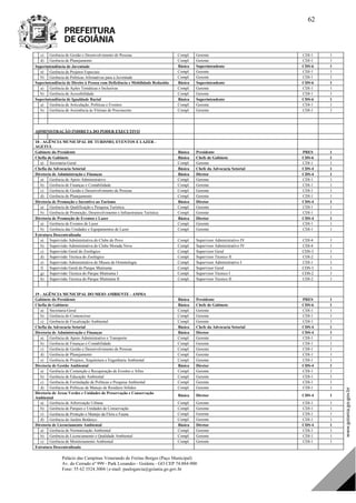 Palácio das Campinas Venerando de Freitas Borges (Paço Municipal)
Av. do Cerrado nº 999 - Park Lozandes - Goiânia - GO CEP 74.884-900
Fone: 55 62 3524.3004 | e-mail: paulogarcia@goiania.go.gov.br
62
c) Gerência de Gestão e Desenvolvimento de Pessoas Compl. Gerente CDI-1 1
d) Gerência de Planejamento Compl. Gerente CDI-1 1
Superintendência de Juventude Básica Superintendente CDS-6 1
a) Gerência de Projetos Especiais Compl. Gerente CDI-1 1
b) Gerência de Políticas Afirmativas para a Juventude Compl. Gerente CDI-1 1
Superintendência de Direito à Pessoa com Deficiência e Mobilidade Reduzida Básica Superintendente CDS-6 1
a) Gerência de Ações Temáticas e Inclusivas Compl. Gerente CDI-1 1
b) Gerência de Acessibilidade Compl. Gerente CDI-1 1
Superintendência de Igualdade Racial Básica Superintendente CDS-6 1
a) Gerência de Articulação, Políticas e Eventos Compl. Gerente CDI-1 1
b) Gerência de Assistência às Vítimas de Preconceito Compl. Gerente CDI-1 1
ADMINISTRAÇÃO INDIRETA DO PODER EXECUTIVO
18 - AGÊNCIA MUNICIPAL DE TURISMO, EVENTOS E LAZER -
AGETUL
Gabinete do Presidente Básica Presidente PRES 1
Chefia de Gabinete Básica Chefe de Gabinete CDS-6 1
a) Secretaria-Geral Compl. Gerente CDI-1 1
Chefia da Advocacia Setorial Básica Chefe da Advocacia Setorial CDS-4 1
Diretoria de Administração e Finanças Básica Diretor CDS-4 1
a) Gerência de Apoio Administrativo Compl. Gerente CDI-1 1
b) Gerência de Finanças e Contabilidade Compl. Gerente CDI-1 1
c) Gerência de Gestão e Desenvolvimento de Pessoas Compl. Gerente CDI-1 1
d) Gerência de Planejamento Compl. Gerente CDI-1 1
Diretoria de Promoção e Incentivo ao Turismo Básica Diretor CDS-4 1
a) Gerência de Qualificação e Pesquisa Turística Compl. Gerente CDI-1 1
b) Gerência de Promoção, Desenvolvimento e Infraestrutura Turística Compl. Gerente CDI-1 1
Diretoria de Promoção de Eventos e Lazer Básica Diretor CDS-4 1
a) Gerência de Eventos de Lazer Compl. Gerente CDI-1 1
b) Gerência das Unidades e Equipamentos de Lazer Compl. Gerente CDI-1 1
Estrutura Descentralizada
a) Supervisão Administrativa do Clube do Povo Compl. Supervisor Administrativo IV CDI-4 1
b) Supervisão Administrativa do Clube Morada Nova Compl. Supervisor Administrativo IV CDI-4 1
c) Supervisão Geral do Zoológico Compl. Supervisor Geral CDS-3 1
d) Supervisão Técnica do Zoológico Compl. Supervisor Técnico II CDI-2 1
e) Supervisão Administrativa do Museu de Ornintologia Compl. Supervisor Administrativo I CDI-1 1
f) Supervisão Geral do Parque Mutirama Compl. Supervisor Geral CDS-3 1
g) Supervisão Técnica do Parque Mutirama I Compl. Supervisor Técnico I CDS-2 1
h) Supervisão Técnica do Parque Mutirama II Compl. Supervisor Técnico II CDI-2 1
19 - AGÊNCIA MUNICIPAL DO MEIO AMBIENTE - AMMA
Gabinete do Presidente Básica Presidente PRES 1
Chefia de Gabinete Básica Chefe de Gabinete CDS-6 1
a) Secretaria-Geral Compl. Gerente CDI-1 1
b) Gerência do Contencioso Compl. Gerente CDI-1 1
c) Gerência de Fiscalização Ambiental Compl. Gerente CDI-1 1
Chefia da Advocacia Setorial Básica Chefe da Advocacia Setorial CDS-4 1
Diretoria de Administração e Finanças Básica Diretor CDS-4 1
a) Gerência de Apoio Administrativo e Transporte Compl. Gerente CDI-1 1
b) Gerência de Finanças e Contabilidade Compl. Gerente CDI-1 1
c) Gerência de Gestão e Desenvolvimento de Pessoas Compl. Gerente CDI-1 1
d) Gerência de Planejamento Compl. Gerente CDI-1 1
e) Gerência de Projetos, Arquitetura e Engenharia Ambiental Compl. Gerente CDI-1 1
Diretoria de Gestão Ambiental Básica Diretor CDS-4 1
a) Gerência de Contenção e Recuperação de Erosões e Afins Compl. Gerente CDI-1 1
b) Gerência de Educação Ambiental Compl. Gerente CDI-1 1
c) Gerência de Formulação de Políticas e Pesquisa Ambiental Compl. Gerente CDI-1 1
d) Gerência de Políticas de Manejo de Resíduos Sólidos Compl. Gerente CDI-1 1
Diretoria de Áreas Verdes e Unidades de Preservação e Conservação
Ambiental
Básica Diretor CDS-4 1
a) Gerência de Arborização Urbana Compl. Gerente CDI-1 1
b) Gerência de Parques e Unidades de Conservação Compl. Gerente CDI-1 1
c) Gerência de Proteção e Manejo da Flora e Fauna Compl. Gerente CDI-1 1
d) Gerência do Jardim Botânico Compl. Gerente CDI-1 1
Diretoria de Licenciamento Ambiental Básica Diretor CDS-4 1
a) Gerência de Normatização Ambiental Compl. Gerente CDI-1 1
b) Gerência de Licenciamento e Qualidade Ambiental Compl. Gerente CDI-1 1
c) Gerência de Monitoramento Ambiental Compl. Gerente CDI-1 1
Estrutura Descentralizada
DOM Eletrônico Edição Nº 6094, de 03 de junho de 2015. Página 63 de 250
Prefeitura de Goiânia/ Secretaria Municipal da Casa Civil Assinado Digitalmente: www.goiania.go.gov.br
 
