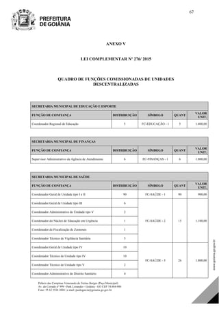 Palácio das Campinas Venerando de Freitas Borges (Paço Municipal)
Av. do Cerrado nº 999 - Park Lozandes - Goiânia - GO CEP 74.884-900
Fone: 55 62 3524.3004 | e-mail: paulogarcia@goiania.go.gov.br
67
ANEXO V
LEI COMPLEMENTAR Nº 276/ 2015
QUADRO DE FUNÇÕES COMISSIONADAS DE UNIDADES
DESCENTRALIZADAS
SECRETARIA MUNICIPAL DE EDUCAÇÃO E ESPORTE
FUNÇÃO DE CONFIANÇA DISTRIBUIÇÃO SÍMBOLO QUANT
VALOR
UNIT.
Coordenador Regional de Educação 5 FC-EDUCAÇÃO - 1 5 1.800,00
SECRETARIA MUNICIPAL DE FINANÇAS
FUNÇÃO DE CONFIANÇA DISTRIBUIÇÃO SÍMBOLO QUANT
VALOR
UNIT.
Supervisor Administrativo da Agência de Atendimento 6 FC-FINANÇAS - 1 6 1.800,00
SECRETARIA MUNICIPAL DE SAÚDE
FUNÇÃO DE CONFIANÇA DISTRIBUIÇÃO SÍMBOLO QUANT
VALOR
UNIT.
Coordenador Geral de Unidade tipo I e II 90 FC-SAÚDE - 1 90 900,00
Coordenador Geral de Unidade tipo III 6
FC-SAÚDE - 2 15 1.100,00
Coordenador Administrativo de Unidade tipo V 2
Coordenador do Núcleo de Educação em Urgência 1
Coordenador de Fiscalização de Zoonoses 1
Coordenador Técnico de Vigilância Sanitária 5
Coordenador Geral de Unidade tipo IV 10
FC-SAÚDE - 3 26 1.800,00
Coordenador Técnico de Unidade tipo IV 10
Coordenador Técnico de Unidade tipo V 2
Coordenador Administrativo do Distrito Sanitário 4
DOM Eletrônico Edição Nº 6094, de 03 de junho de 2015. Página 68 de 250
Prefeitura de Goiânia/ Secretaria Municipal da Casa Civil Assinado Digitalmente: www.goiania.go.gov.br
 