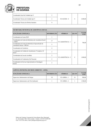 Palácio das Campinas Venerando de Freitas Borges (Paço Municipal)
Av. do Cerrado nº 999 - Park Lozandes - Goiânia - GO CEP 74.884-900
Fone: 55 62 3524.3004 | e-mail: paulogarcia@goiania.go.gov.br
68
Coordenador Geral de Unidade tipo V 2
FC-SAÚDE - 4 8 2.400,00Coordenador Técnico de Unidade tipo V 2
Coordenador Técnico do Distrito Sanitário 4
SECRETARIA MUNICIPAL DE ASSISTÊNCIA SOCIAL
FUNÇÃO DE CONFIANÇA DISTRIBUIÇÃO SÍMBOLO QUANT
VALOR
UNIT.
Coordenador do Centro POP 1
FC-ASSISTÊNCIA - 1
27 780,00
Coordenador do Centro de Referência de Assistência Social
- CRAS
17
Coordenador do Centro de Referência Especializado de
Assistência Social - CREAS
5
Coordenador de Cemitérios 4
Coordenador da Unidade de Atendimento "Complexo 24
horas"
2
FC-ASSISTÊNCIA - 2 8 1.080,00
Coordenador da Casa da Acolhida 2
Coordenador do Condomínio Sol Nascente 2
Coordenador do Serviço Especializado de Abordagem
Social
2
AGÊNCIA MUNICIPAL DO MEIO AMBIENTE – AMMA
FUNÇÃO DE CONFIANÇA DISTRIBUIÇÃO SÍMBOLO QUANT
VALOR
UNIT.
Supervisor Administrativo de Parque 10 FC-AMMA - 1 10 900,00
Supervisor Administrativo da Vila Ambiental 1 FC-AMMA - 2 1 1.500,00
DOM Eletrônico Edição Nº 6094, de 03 de junho de 2015. Página 69 de 250
Prefeitura de Goiânia/ Secretaria Municipal da Casa Civil Assinado Digitalmente: www.goiania.go.gov.br
 