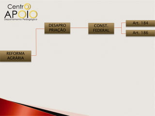 Art. 184
          DESAPRO   CONST.
          PRIAÇÃO   FEDERAL
                              Art. 186




REFORMA
AGRÁRIA
 