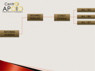 Art. 184

          DESAPRO   CONST.    Art. 186
          PRIAÇÃO   FEDERAL
                              Art. 187



REFORMA
AGRÁRIA
 