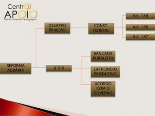 Art. 184

          DESAPRO   CONST.       Art. 186
          PRIAÇÃO   FEDERAL
                                 Art. 187



                    BANCADA
                    RURALISTA
REFORMA
           UDR      LATIFÚNDIO
AGRÁRIA
                    PRODUTIVO

                    ACORDO
                     COM O
                    GOVERNO
 