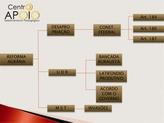 Art. 184

          DESAPRO       CONST.       Art. 186
          PRIAÇÃO       FEDERAL
                                     Art. 187



REFORMA                BANCADA
AGRÁRIA                RURALISTA

           UDR          LATIFÚNDIO
                        PRODUTIVO

                        ACORDO
                         COM O
                        GOVERNO

           MST      INVASÕES
 