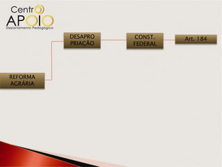 DESAPRO   CONST.    Art. 184
          PRIAÇÃO   FEDERAL




REFORMA
AGRÁRIA
 