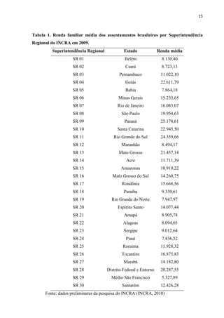 15
Tabela 1. Renda familiar média dos assentamentos brasileiros por Superintendência
Regional do INCRA em 2009.
Superintendência Regional Estado Renda média
SR 01 Belém 8.130,40
SR 02 Ceará 8.723,13
SR 03 Pernambuco 11.022,10
SR 04 Goiás 22.611,79
SR 05 Bahia 7.864,18
SR 06 Minas Gerais 15.233,65
SR 07 Rio de Janeiro 16.083,07
SR 08 São Paulo 19.954,63
SR 09 Paraná 25.178,61
SR 10 Santa Catarina 22.945,50
SR 11 Rio Grande do Sul 24.359,66
SR 12 Maranhão 8.494,17
SR 13 Mato Grosso 21.457,14
SR 14 Acre 11.711,39
SR 15 Amazonas 10.910,22
SR 16 Mato Grosso do Sul 14.260,75
SR 17 Rondônia 15.668,56
SR 18 Paraíba 9.330,61
SR 19 Rio Grande do Norte 7.947,97
SR 20 Espírito Santo 14.077,44
SR 21 Amapá 8.905,78
SR 22 Alagoas 8.094,03
SR 23 Sergipe 9.012,64
SR 24 Piauí 7.436,52
SR 25 Roraima 11.928,32
SR 26 Tocantins 16.875,83
SR 27 Marabá 14.182,80
SR 28 Distrito Federal e Entorno 20.287,55
SR 29 Médio São Francisco 5.327,89
SR 30 Santarém 12.426,28
Fonte: dados preliminares da pesquisa do INCRA (INCRA, 2010)
 