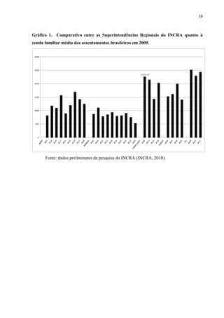 16
Gráfico 1. Comparativo entre as Superintendências Regionais do INCRA quanto à
renda familiar média dos assentamentos brasileiros em 2009.
Fonte: dados preliminares da pesquisa do INCRA (INCRA, 2010).
22.611,79
0
5000
10000
15000
20000
25000
30000
 