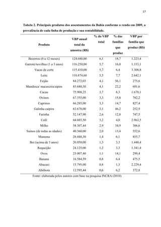 17
Tabela 2. Principais produtos dos assentamentos da Bahia conforme a renda em 2009, a
prevalência de cada linha de produção e sua rentabilidade.
Produto
VBP anual
total da
amostra (R$)
% do VBP
total
% das
famílias
que
produz
VBP por
família que
produz (R$)
Bezerros (0 a 12 meses) 124.680,00 6,1 18,7 1.223,4
Garrote/novilhas (1 a 3 anos) 116.250,00 5,7 16,0 1.333,1
Vacas de corte 115.410,00 5,7 6,4 3.308,8
Leite 110.874,60 5,5 7,7 2.642,1
Feijão 84.272,03 4,1 56,1 275,6
Mandioca/ macaxeira/aipim 83.680,30 4,1 22,2 691,6
Cacau 75.908,25 3,7 8,3 1.678,1
Ovinos 67.355,00 3,3 15,8 782,2
Caprinos 66.285,00 3,3 14,7 827,4
Galinha caipira 63.678,00 3,1 46,2 252,9
Farinha 52.147,90 2,6 12,8 747,5
Café 64.603,50 3,2 4,0 2.963,5
Milho 58.307,44 2,9 34,9 306,6
Suínos (de todas as idades) 40.360,00 2,0 13,4 552,6
Mamona 28.448,30 1,4 6,1 855,7
Boi (acima de 3 anos) 26.050,00 1,3 3,3 1.448,4
Requeijão 24.125,00 1,2 3,3 1.341,4
Ovos 23.007,40 1,1 14,1 299,4
Banana 16.584,59 0,8 6,4 475,5
Abacaxi 15.795,00 0,8 1,3 2.229,4
Abóbora 12.595,44 0,6 6,2 372,8
Fonte: elaborada pelos autores com base na pesquisa INCRA (2010)
 