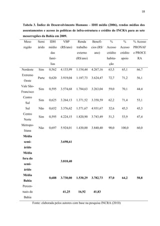 18
Tabela 3. Índice de Desenvolvimento Humano – IDH médio (2006), rendas médias dos
assentamentos e acesso às políticas de infra-estrutura e crédito do INCRA para as sete
mesorregiões da Bahia em 2009.
Meso
região
Semi
árido
IDH
médio
das
famí-
lias
VBP
(R$/ano)
Renda
trabalho
externo
(R$/ano)
Benefí-
cios (R$/
ano)
%
Acesso
crédito
habita-
ção
%
Acesso
crédito
apoio
% Acesso
PRONAF
e PROCE
RA
Nordeste Sim 0,562 4.133,99 1.154,44 4.267,16 63,5 65,1 66,7
Extremo
Oeste
Parte 0,620 3.919,04 1.187,73 3.624,47 72,7 71,2 56,1
Vale São-
Francisco
Sim 0,595 3.574,68 1.784,63 3.263,04 59,0 70,1 44,4
Centro
Sul
Sim 0,625 3.264,13 1.371,52 3.358,59 62,2 71,4 53,1
Sul Não 0,652 3.376,62 1.571,67 4.931,67 32,6 45,3 45,3
Centro
Norte
Sim 0,595 4.224,15 1.820,90 3.743,49 51,3 53,9 47,4
Metropo-
litana
Não 0,697 5.924,01 1.430,00 3.840,40 90,0 100,0 60,0
Média
semi-
árido
3.698,61
Média
fora do
semi-
árido
3.810,40
Média
Bahia
0,688 3.730,00 1.530,29 3.782,73 57,0 64,2 50,8
Percen-
tuais da
Bahia
41,25 16,92 41,83
Fonte: elaborada pelos autores com base na pesquisa INCRA (2010)
 