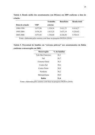 19
Tabela 4. Renda média dos assentamentos (em R$/ano) em 2009 conforme a data de
criação.
Data de criação VBP
Trabalho
externo
Benefícios Renda total
1986-1994 3.877,98 1.324,56 3.411,73 8.614,27
1995-2004 3.976,38 1.613,25 3.637,19 9.226,82
2005-2008 3.073,93 1.358,88 4.336,50 8.769,31
Fonte: elaborada pelos autores com base na pesquisa INCRA (2010)
Tabela 5. Percentual de famílias em “extrema pobreza” nos assentamentos da Bahia
conforme a mesorregião em 2009.
Mesorregião % de famílias
Vale São Francisco 36,1
Sul 26,7
Extremo Oeste 30,3
Centro Sul 30,6
Centro Norte 30,8
Nordeste 30,2
Metropolitana 30,0
Bahia 31,4
Fonte: elaborada pelos autores com base na pesquisa INCRA (2010)
 