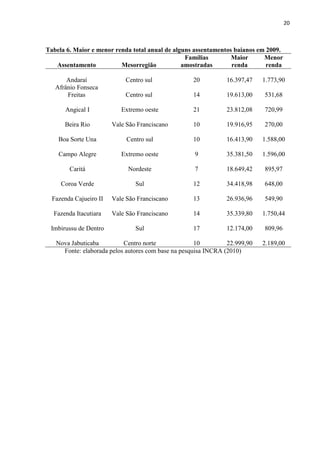 20
Tabela 6. Maior e menor renda total anual de alguns assentamentos baianos em 2009.
Assentamento Mesorregião
Famílias
amostradas
Maior
renda
Menor
renda
Andaraí Centro sul 20 16.397,47 1.773,90
Afrânio Fonseca
Freitas Centro sul 14 19.613,00 531,68
Angical I Extremo oeste 21 23.812,08 720,99
Beira Rio Vale São Franciscano 10 19.916,95 270,00
Boa Sorte Una Centro sul 10 16.413,90 1.588,00
Campo Alegre Extremo oeste 9 35.381,50 1.596,00
Caritá Nordeste 7 18.649,42 895,97
Coroa Verde Sul 12 34.418,98 648,00
Fazenda Cajueiro II Vale São Franciscano 13 26.936,96 549,90
Fazenda Itacutiara Vale São Franciscano 14 35.339,80 1.750,44
Imbirussu de Dentro Sul 17 12.174,00 809,96
Nova Jabuticaba Centro norte 10 22.999,90 2.189,00
Fonte: elaborada pelos autores com base na pesquisa INCRA (2010)
 