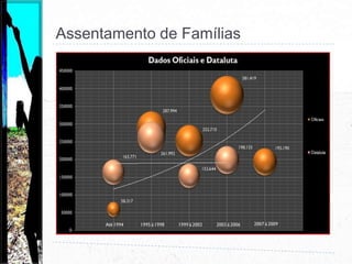 Assentamento de FamíliasDados OficiaisDATALUTAAté 1994:      58.317*1995 à 1998: 287.9941999 à 2002: 252.7102003 à 2006: 381.4192004 à 2009: 193.190TOTAL: 1.173.630* Utilizando todos os registros e não apenas os dados do cadastro (SIPRA) alcança 489.429 famílias.Até 1994:     163.7711995 à 1998: 261.9921999 à 2002: 153.6442003 à 2006: 198.1352004 à 2009:  n.c.TOTAL:  777.542