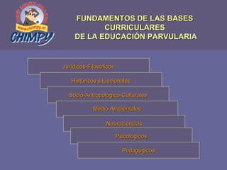 FUNDAMENTOS DE LAS BASES  CURRICULARES  DE LA EDUCACIÓN PARVULARIA Jurídicos-Filosóficos Históricos situacionales Socio-Antropológico-Culturales Medio Ambientales Neurociencias Psicológicos Pedagógicos 