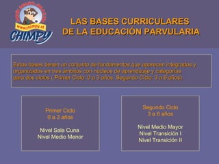 LAS BASES CURRICULARES  DE LA EDUCACIÓN PARVULARIA Estas bases tienen un conjunto de fundamentos que aparecen integrados y organizados en tres ámbitos con núcleos de aprendizaje y categorías para dos ciclos ( Primer Ciclo: 0 a 3 años. Segundo Ciclo: 3 a 6 años) Primer Ciclo 0 a 3 años Nivel Sala Cuna  Nivel Medio Menor Segundo Ciclo 3 a 6 años Nivel Medio Mayor Nivel Transición I Nivel Transición II 