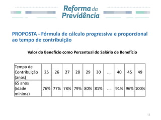 Valor do Benefício como Percentual do Salário de Benefício
11
Tempo de
Contribuição
(anos)
25 26 27 28 29 30 ... 40 45 49
65 anos
(idade
mínima)
76% 77% 78% 79% 80% 81% ... 91% 96% 100%
PROPOSTA - Fórmula de cálculo progressiva e proporcional
ao tempo de contribuição
 