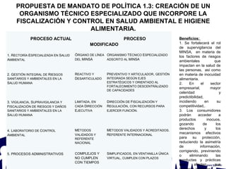PROPUESTA DE MANDATO DE POLÍTICA 1.3: CREACIÓN DE UN
ORGANISMO TÉCNICO ESPECIALIZADO QUE INCORPORE LA
FISCALIZACIÓN Y CONTROL EN SALUD AMBIENTAL E HIGIENE
ALIMENTARIA.
 
                      PROCESO ACTUAL
 
                                PROCESO
MODIFICADO
 
1. RECTORÍA ESPECIALIZADA EN SALUD 
AMBIENTAL 
 
 
ÓRGANO DE LÍNEA 
DEL MINSA 
 
ORGANISMO TÉCNICO ESPECIALIZADO 
ADSCRITO AL MINSA 
 
2. GESTIÓN INTEGRAL DE RIESGOS 
SANITARIOS Y AMBIENTALES EN LA 
SALUD HUMANA 
 
 
REACTIVO Y 
DESARTICULADO 
 
PREVENTIVO Y ARTICULADOR, GESTIÓN 
INTEGRADA SEGÚN EJES 
ESTRATÉGICOS Y ORIENTADO AL 
FORTALECIMIENTO DESCENTRALIZADO 
DE CAPACIDADES 
 
3. VIGILANCIA, SUPRAVIGILANCIA Y 
FISCALIZACIÓN DE RIESGOS Y DAÑOS 
SANITARIOS Y AMBIENTALES EN LA 
SALUD HUMANA 
 
 
LIMITADA, EN 
CADA DIRECCIÓN 
EJECUTIVA 
 
DIRECCIÓN DE FISCALIZACIÓN Y 
REGULACIÓN, CON RECURSOS PARA 
EJERCER FUNCIÓN. 
 
4. LABORATORIO DE CONTROL 
AMBIENTAL 
 
 
MÉTODOS 
VALIDADOS Y 
REFERENTE 
NACIONAL 
 
MÉTODOS VALIDADOS Y ACREDITADOS. 
REFERENTE INTERNACIONAL 
 
5. PROCESOS ADMINISTRATIVOS 
 
 
COMPLEJOS Y 
NO CUMPLEN 
CON TIEMPOS 
 
SIMPLIFICADOS, EN VENTANILLA ÚNICA 
VIRTUAL, CUMPLEN CON PLAZOS 
 
Beneficios:
1.  Se  fortalecerá  el  rol 
de  supervigilancia  del 
MINSA,    en  materia  de 
los  factores  de  riesgos 
ambientales  que 
impactan en la salud de 
las personas,  así como 
en materia de inocuidad 
alimentaria. 
2.  En  el  sector 
empresarial,  mayor 
celeridad  y 
predictibilidad, 
incidiendo  en  su 
competitividad,.
3.  Los  consumidores 
podrán  acceder  a 
productos  inocuos, 
gozando  de  los 
derechos  y  los 
mecanismos  efectivos 
para  su  protección, 
reduciendo  la  asimetría 
de  información, 
corrigiendo,  previniendo 
o  eliminando  las 
conductas  y  prácticas 
que  afecten  sus 
 