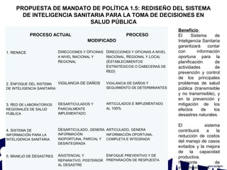 PROPUESTA DE MANDATO DE POLÍTICA 1.5: REDISEÑO DEL SISTEMA
DE INTELIGENCIA SANITARIA PARA LA TOMA DE DECISIONES EN
SALUD PÚBLICA
 
                   PROCESO ACTUAL
 
                               PROCESO
MODIFICADO
 
1. RENACE 
 
 
DIRECCIONES Y OFICINAS 
A NIVEL NACIONAL Y 
REGIONAL 
 
DIRECCIONES Y OFICINAS A NIVEL 
NACIONAL, REGIONAL Y LOCAL 
(ESTABLECIMIENTOS 
ESTRATÉGICOS O CABECERAS DE 
RED) 
 
2. ENFOQUE DEL SISTEMA 
DE INTELIGENCIA SANITARIA 
 
 
VIGILANCIA DE DAÑOS 
 
VIGILANCIA DE DAÑOS Y 
SEGUIMIENTO DE DETERMINANTES 
 
3. RED DE LABORATORIOS 
REGIONALES DE SALUD 
PÚBLICA 
 
 
DESARTICULADOS Y 
PARCIALMENTE 
IMPLEMENTADO 
 
ARTICULADOS E IMPLEMENTADO 
AL 100% 
 
4. SISTEMA DE 
INFORMACIÓN PARA LA 
INTELIGENCIA SANITARIA 
 
 
DESARTICULADO, GENERA 
INFORMACIÓN 
INOPORTUNA, PARCIAL Y 
DESINTEGRADA 
 
ARTICULADO, GENERA 
INFORMACIÓN OPORTUNA, 
COMPLETA E INTEGRADA 
 
5. MANEJO DE DESASTRES 
 
 
ASISTENCIAL Y 
REPARATIVO, POSTERIOR 
AL DESASTRE 
 
ENFOQUE PREVENTIVO Y DE 
PREPARACIÓN DE RESPUESTA 
Beneficio
El  Sistema  de 
Inteligencia Sanitaria 
garantizará  contar 
con  información 
oportuna  para  la 
planificación  de 
actividades  de 
prevención  y  control 
de  los  principales 
problemas  de  salud 
pública  (transmisible 
y  no  transmisible),  y 
en  la  prevención  y 
mitigación  de  los 
efectos  de  los 
desastres naturales. 
El  sistema 
contribuirá  a  la 
reducción  de  costos 
del manejo de casos 
evitados  y  la  mejora 
de  la  capacidad 
productiva. 
Horizonte  de 
implementación:  3 
 