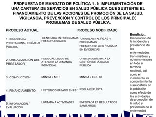 PROPUESTA DE MANDATO DE POLÍTICA 1 .1: IMPLEMENTACIÓN DE
UNA CARTERA DE SERVICIOS EN SALUD PÚBLICA QUE SUSTENTE EL
FINANCIAMIENTO DE LAS ACCIONES DE PROMOCIÓN DE LA SALUD,
VIGILANCIA, PREVENCIÓN Y CONTROL DE LOS PRINCIPALES
PROBLEMAS DE SALUD PÚBLICA.
PROCESO ACTUAL PROCESO MODIFICADO
1. COBERTURA
PRESTACIONAL EN SALUD
PÚBLICA
CENTRADA EN PROGRAMAS
PRESUPUESTALES
VINCULADA AL PEAS Y
PROGRAMAS
PRESUPUESTALES / BASADA
EN EVIDENCIAS
2. ORGANIZACIÓN DEL
PRESTADOR
RESIDUAL LUEGO DE
ATENDER LA DEMANDA
INDIVIDUAL
UNIDAD DEDICADA A LA
GESTIÓN DE LA SALUD
PÚBLICA
3. CONDUCCIÓN MINSA / MEF MINSA / GR / GL
4. FINANCIAMIENTO HISTÓRICO BASADO EN PP REGLA EXPLÍCITA
5. INFORMACIÓN /
EVALUACIÓN
LIMITADA A ACTIVIDADES ENFOCADA EN RESULTADOS
SANITARIOS
Beneficio:
Disminución de
la incidencia y
prevalencia de
las
enfermedades
transmisibles y
no transmisibles
en todo el
territorio
nacional, así
como el
incremento de
comportamiento
s saludables en
la población
como efecto de
las actividades
de promoción de
la salud y
prevención de la
enfermedad
 