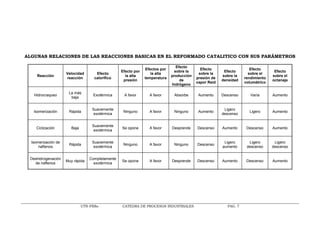 UTN-FRRo CATEDRA DE PROCESOS INDUSTRIALES PAG. 7
ALGUNAS RELACIONES DE LAS REACCIONES BASICAS EN EL REFORMADO CATALITICO CON SUS PARÁMETROS
Reacción
Velocidad
reacción
Efecto
calorífico
Efecto por
la alta
presión
Efectos por
la alta
temperatura
Efecto
sobre la
producción
de
hidrógeno
Efecto
sobre la
presión de
vapor Reid
Efecto
sobre la
densidad
Efecto
sobre el
rendimiento
volumétrico
Efecto
sobre el
octanaje
Hidrocraqueo
La más
baja
Exotérmica A favor A favor Absorbe Aumento Descenso Varía Aumento
Isomerización Rápida
Suavemente
exotérmica
Ninguno A favor Ninguno Aumento
Ligero
descenso
Ligero Aumento
Ciclización Baja
Suavemente
exotérmica
Se opone A favor Desprende Descenso Aumento Descenso Aumento
Isomerización de
naftenos
Rápida
Suavemente
exotérmica
Ninguno A favor Ninguno Descenso
Ligero
aumento
Ligero
descenso
Ligero
descenso
Deshidrogenación
de naftenos
Muy rápida
Completamente
exotérmica
Se opone A favor Desprende Descenso Aumento Descenso Aumento
 