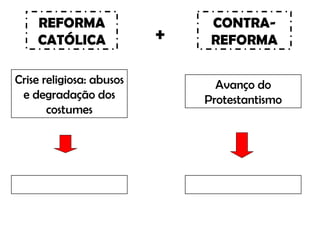 REFORMA CATÓLICA Crise religiosa: abusos e degradação dos costumes Avanço do Protestantismo CONTRA-REFORMA + 