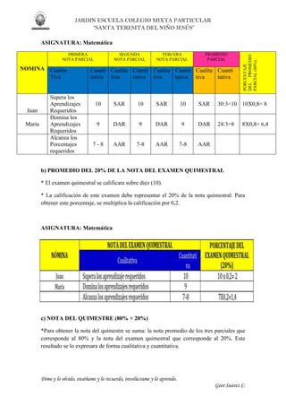 JARDIN ESCUELA COLEGIO MIXTA PARTICULAR
“SANTA TERESITA DEL NIÑO JESÚS”
Dime y lo olvido, enséñame y lo recuerdo, involúcrame y lo aprendo.
Geor Suárez C.
ASIGNATURA: Matemática
NOMINA
PRIMERA
NOTA PARCIAL
SEGUNDA
NOTA PARCIAL
TERCERA
NOTA PARCIAL
PROMEDIO
PARCIAL
PORCENTAJE
DELPROMEDIO
PARCIAL(80%)
Cualita
Tiva
Cuanti
tativa
Cualita
tiva
Cuanti
tativa
Cualita
tiva
Cuanti
tativa
Cualita
tiva
Cuanti
tativa
Juan
Supera los
Aprendizajes
Requeridos
10 SAR 10 SAR 10 SAR 30:3=10 10X0,8= 8
María
Domina los
Aprendizajes
Requeridos
9 DAR 9 DAR 9 DAR 24:3=8 8X0,8= 6,4
Alcanza los
Porcentajes
requeridos
7 - 8 AAR 7-8 AAR 7-8 AAR
b) PROMEDIO DEL 20% DE LA NOTA DEL EXAMEN QUIMESTRAL
* El examen quimestral se calificara sobre diez (10).
* La calificación de este examen debe representar el 20% de la nota quimestral. Para
obtener este porcentaje, se multiplica la calificación por 0,2.
ASIGNATURA: Matemática
c) NOTA DEL QUIMESTRE (80% + 20%)
*Para obtener la nota del quimestre se suma: la nota promedio de los tres parciales que
corresponde al 80% y la nota del examen quimestral que corresponde al 20%. Este
resultado se lo expresara de forma cualitativa y cuantitativa.
 
