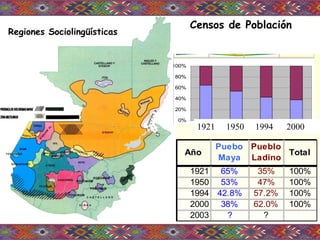 Regiones Sociolingüísticas
Año
Puebo
Maya
Pueblo
Ladino
Total
1921 65% 35% 100%
1950 53% 47% 100%
1994 42.8% 57.2% 100%
2000 38% 62.0% 100%
2003 ? ?
0%
20%
40%
60%
80%
100%
1 2 3 41921 1950 1994 2000
Censos de Población
 